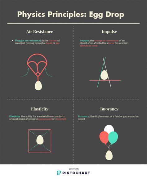 drop egg test|physics theory behind egg drop.